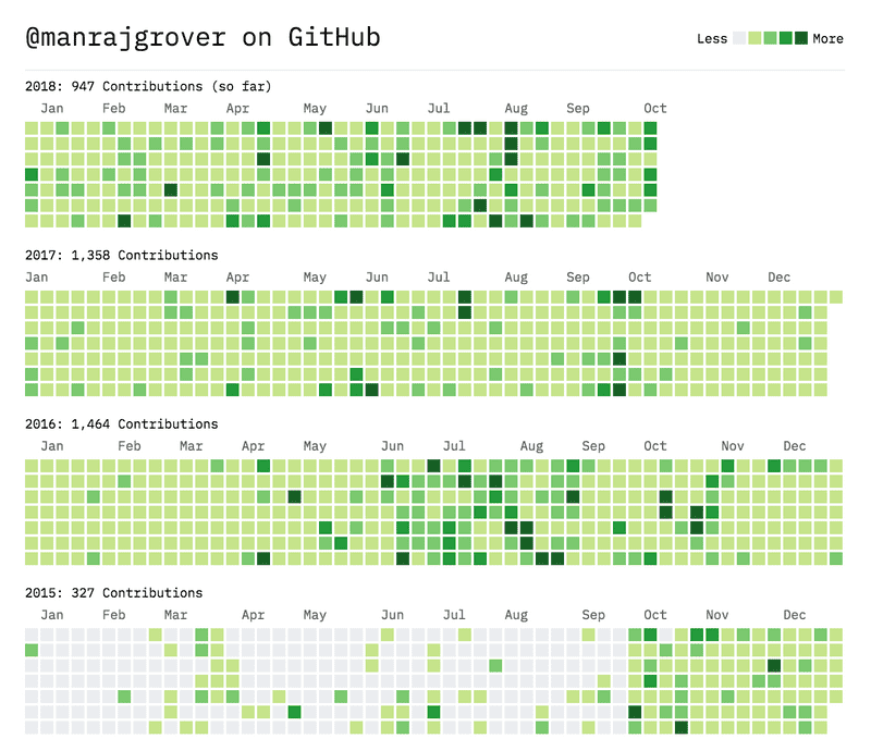 3 years of Open Source